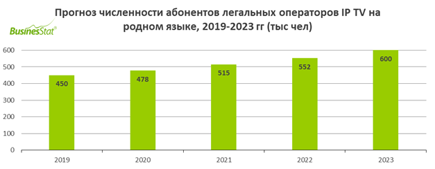 Прогноз численности абонентов IP-TV_BusinesStat