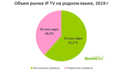 Объем рынка IP-TV_BusinesStat