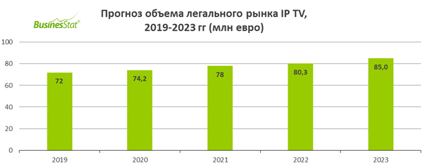 Прогноз объема рынка IP-TV_BusinesStat
