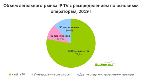 Объем рынка IP-TV по операторам_BusinesStat