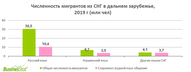 Сколько мигрантов из СНГ живут в дальнем зарубежье