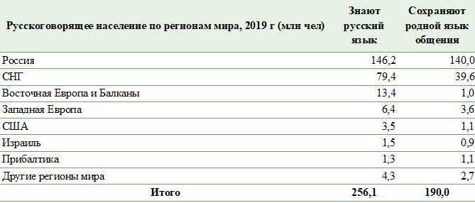 Русскоговорящее население по регионам мира_BusinesStat
