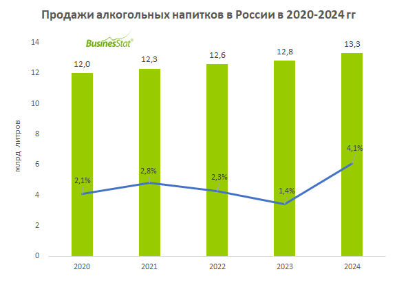 Объем рынка алкогольных напитков в России_BusinesStat