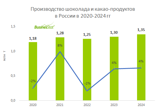Анализ рынка шоколада и какао-продуктов в России_BusinesStat