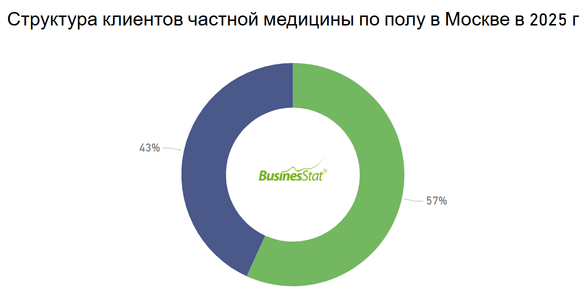 Рейтинг частных клиник России по лояльности клиентов_BusinesStat