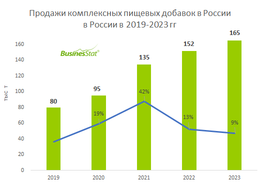 Анализ рынка комплексных пищевых добавок (красителей, консервантов, стабилизаторов, эмульгаторов) в России_BusinesStat