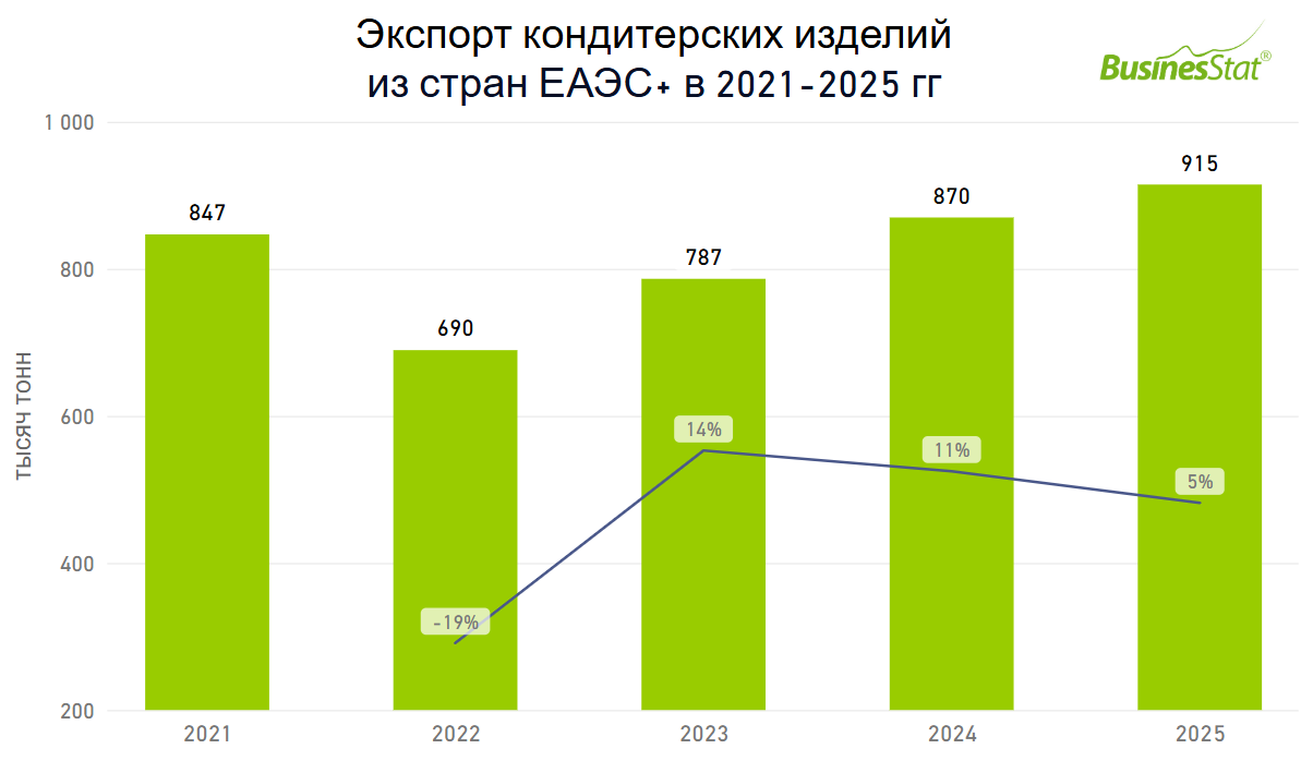 Анализ рынка кондитерских изделий в странах ЕАЭС+_BusinesStat