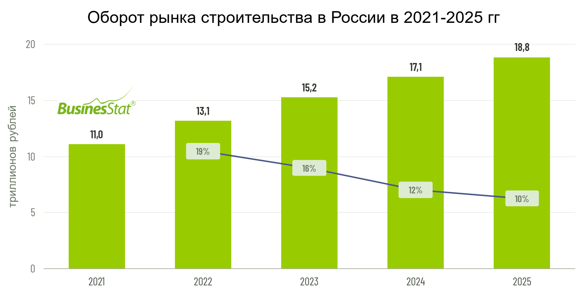 Анализ строительной отрасли в России_BusinesStat