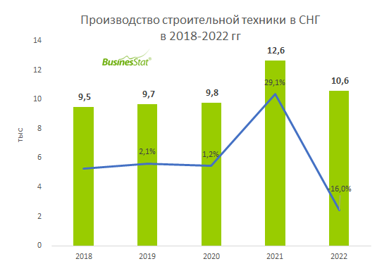  Анализ рынка строительной техники в странах СНГ_BusinesStat