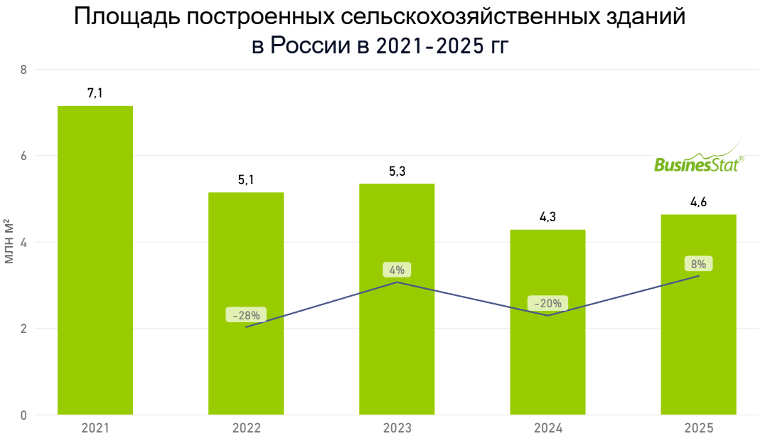 Анализ рынка строительства сельскохозяйственных зданий_BusinesStat