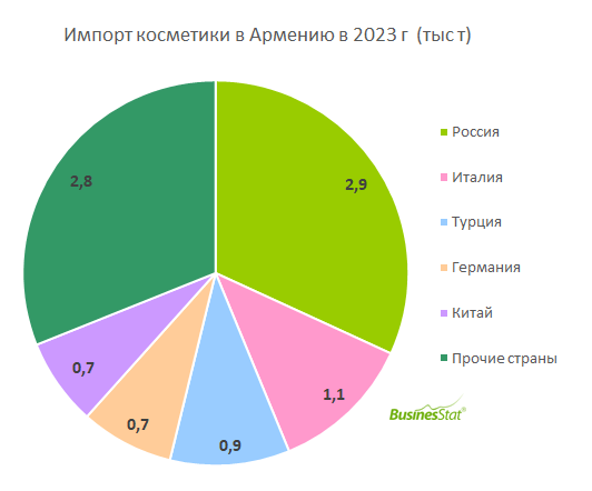 Анализ рынка косметики в Армении_BusinesStat