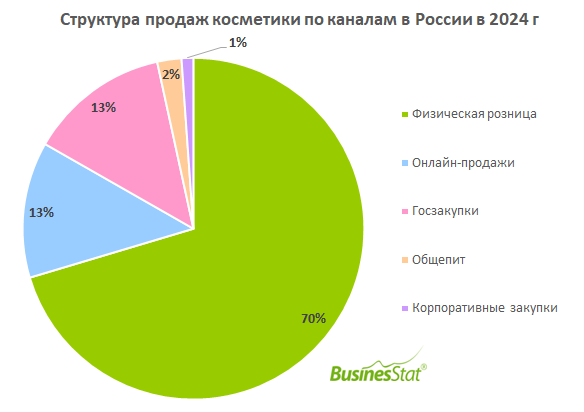 Продажи косметики по каналам в России_BusinesStat