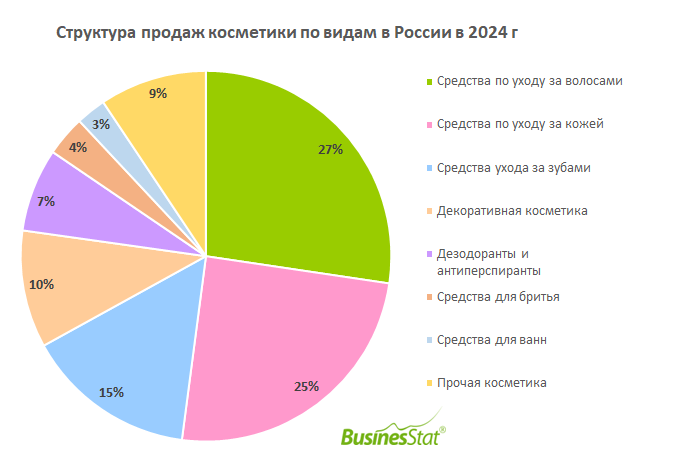 Продажи косметики по видам в России_BusinesStat