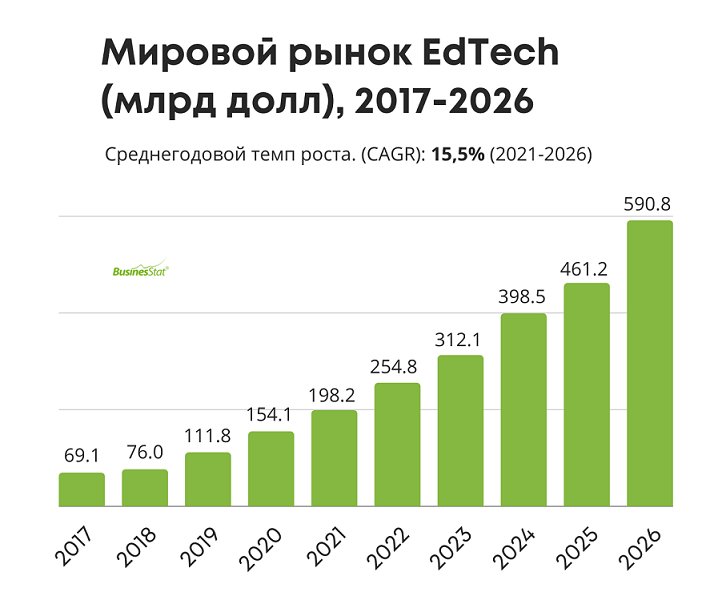 Глобальный edtech рынок_businesstat