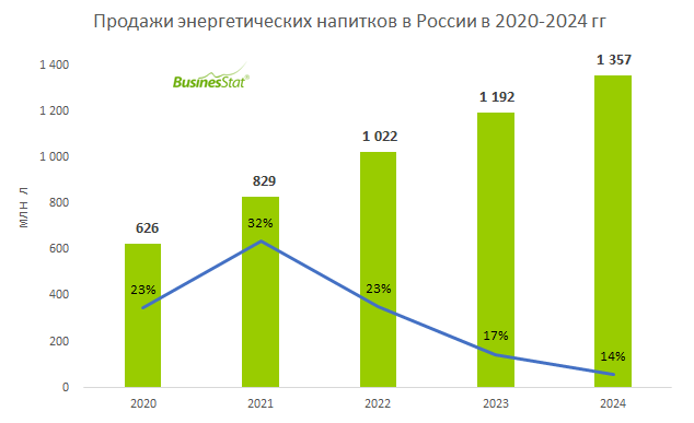 Анализ рынка энергетических напитков (энергетиков) в России_BusinesStat