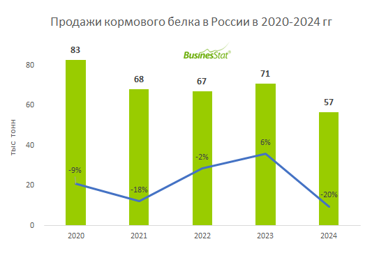 Анализ рынка кормового белка в России_BusinesStat