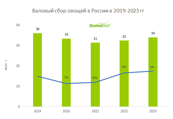  Анализ рынка свежих овощей в России_BusinesStat