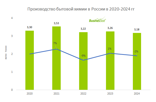 Продажи бытовой химии в России_BusinesStat