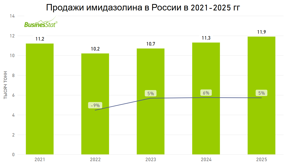 Анализ рынка имидазолина в России_BusinesStat 