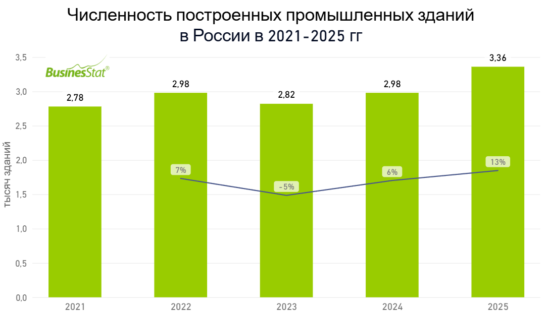 Анализ рынка промышленного строительства_BusinesStat