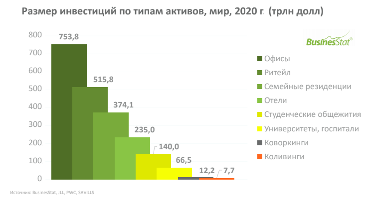 Размер инвестиций в недвижимость по типам активов в мире_BusinesStat