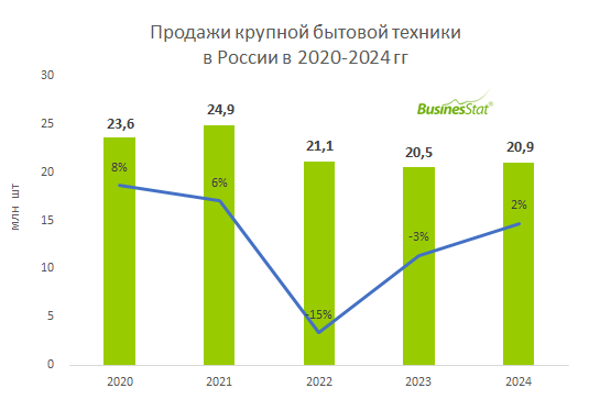 Анализ рынка крупной бытовой техники в России_BusinesStat