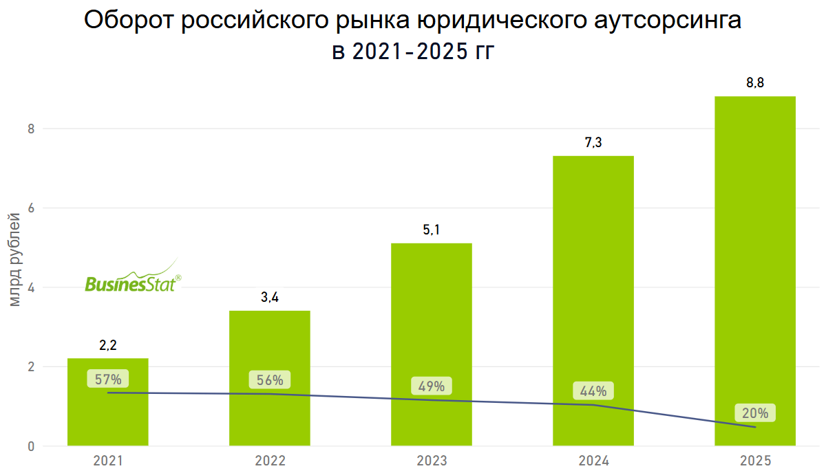 Анализ рынка юридического аутсорсинга в России_BusinesStat