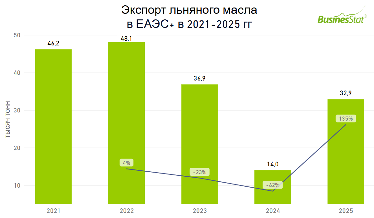 Анализ рынка льняного масла в странах ЕАЭС+_BusinesStat