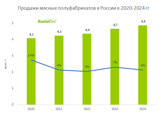 Анализ рынка мясных полуфабрикатов в России_BusinesStat