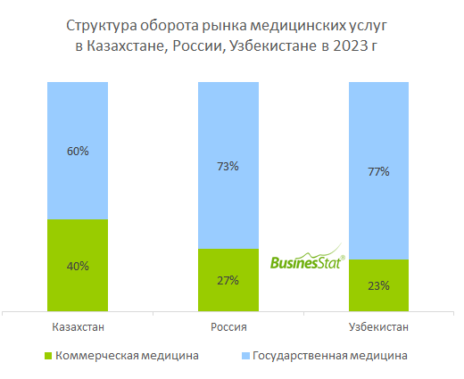 Структура оборота рынка медицинских услуг в Казахстане, России, Узбекистане BusinesStat 