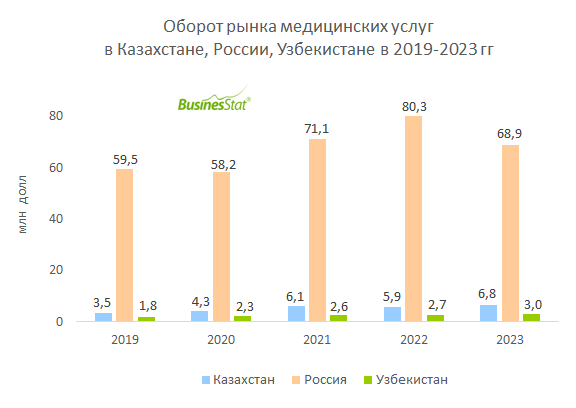 Оборот рынка медицинских услуг в Казахстане, России, Узбекистане BusinesStat