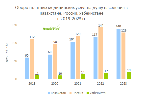 Оборот рынка коммерческой медицины на душу населения в Казахстане, России, Узбекистане BusinesStat