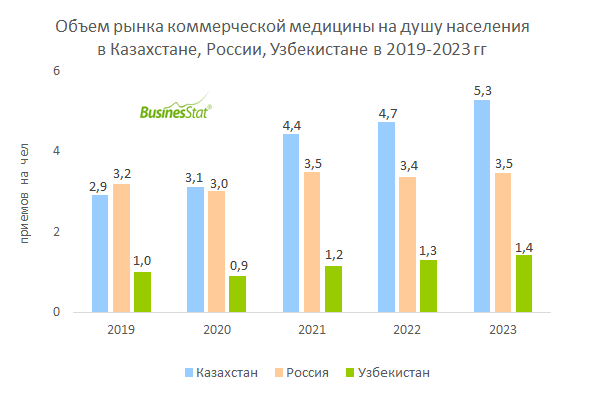 Объем рынка коммерческой медицины на душу населения в Казахстане, России, Узбекистане BusinesStat