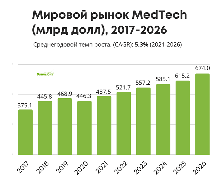 Глобальный medtech рынок_businesstat