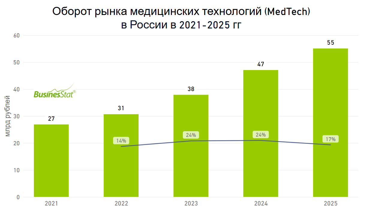 Анализ рынка медицинских технологий (MedTech) в России_BusinesStat