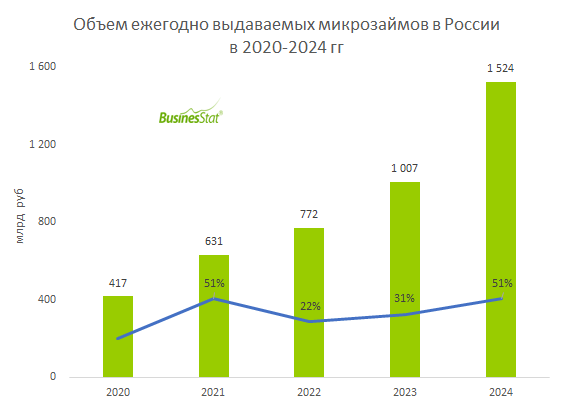 Анализ рынка микрозаймов в России_BusinesStat