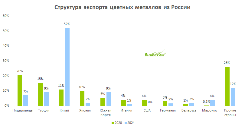 Экспорт цветных металлов из России_BusinesStat
