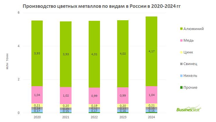 Производство цветных металлов в России_BusinesStat