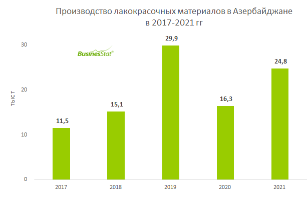 Анализ рынка лакокрасочных материалов в Азербайджане_BusinesStat