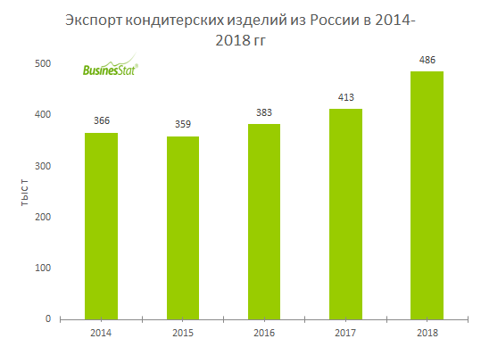 Экспорт кондитерских изделий из России в 2014-2018 гг_BusinesStat Экспорт кондитерских изделий из России