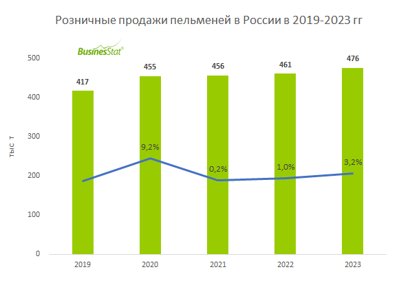 Анализ рынка пельменей в России_BusinesStat