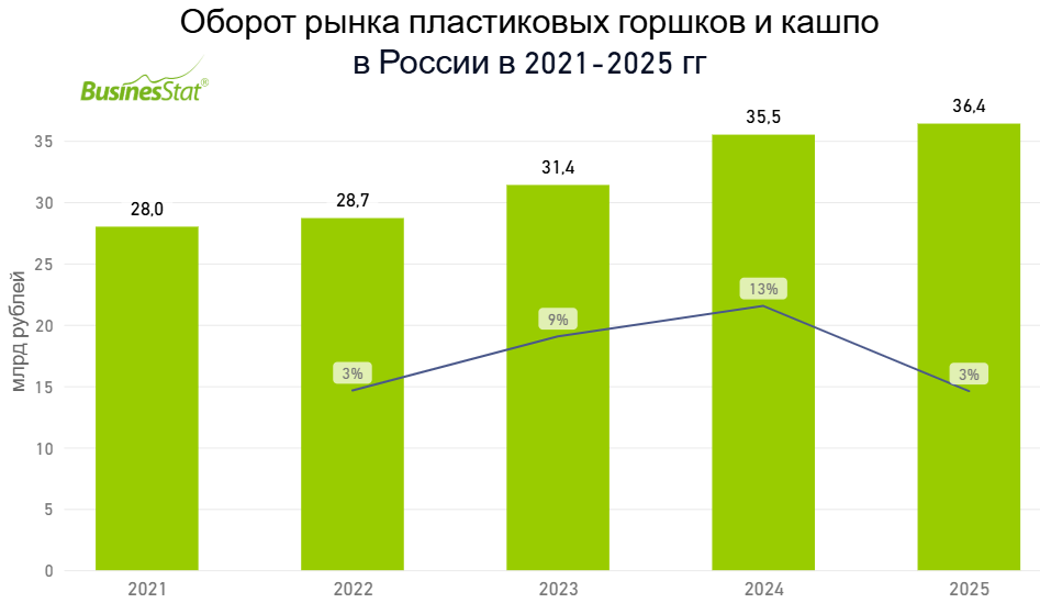 Анализа рынка пластиковых горшков и кашпо в России_BusinesStat