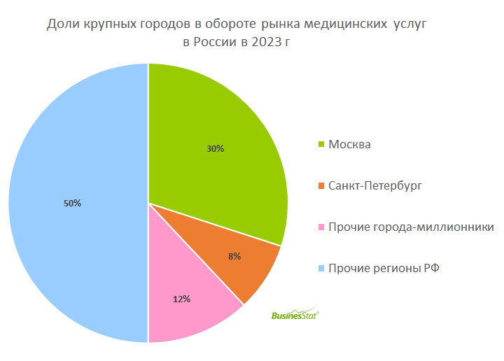 Доли городов на рынке медицины в России BusinesStat