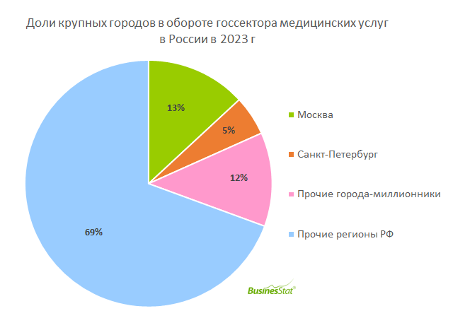 Доли крупных городов в обороте госсектора медицинских услуг в России BusinesStat