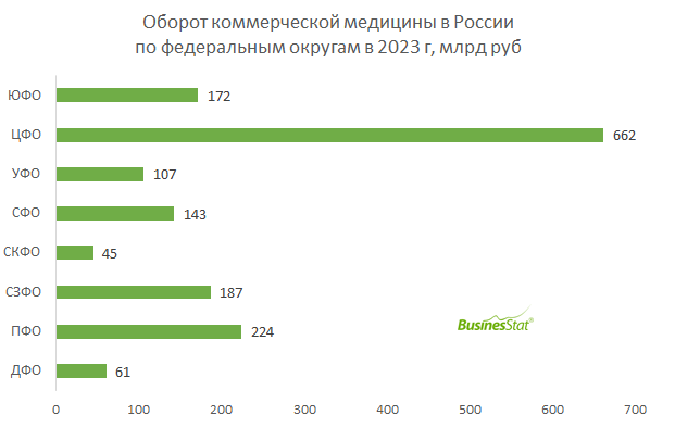 Оборот коммерческой медицины в России по федеральным округам BusinesStat