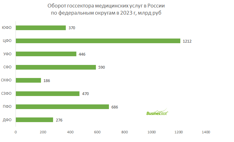 Оборот госсектора медицинских услуг в России по федеральным округам BusinesStat