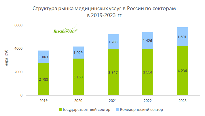 Структура рынка медицинских услуг в России BusinesStat