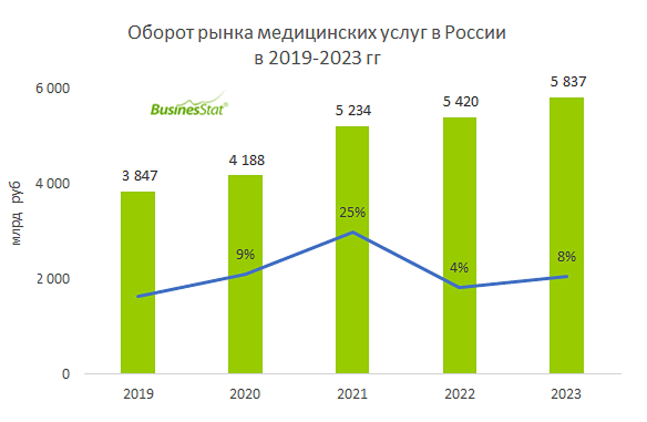 Оборот рынка медицины в России BusinesStat