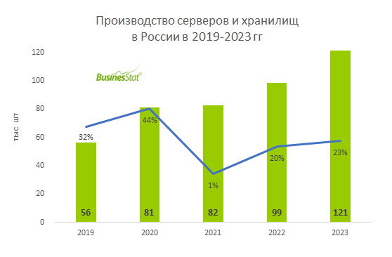 Анализ рынка серверов в России_BusinesStat