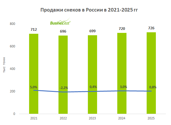 Анализ рынка снеков в России_BusinesStat